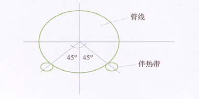 沿管線平行敷設(shè)的電伴熱帶