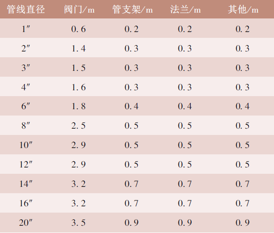 電伴熱帶設(shè)備余量表