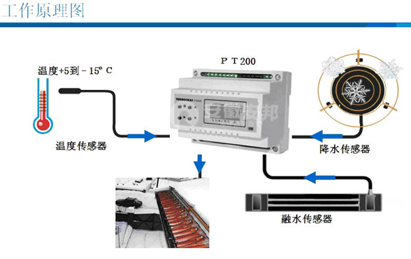 電地暖融雪系統