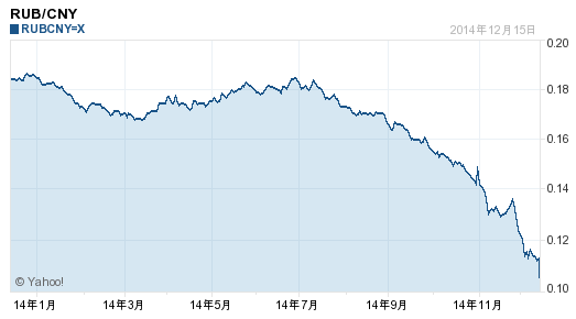 電伴熱帶_盧布兌人民幣匯率走勢圖